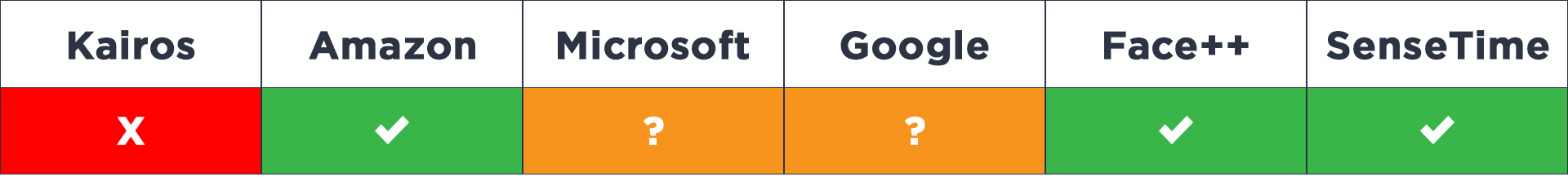 Comparison grid showing face recognition companies for governments: Kairos, Amazon, Microsoft, Google, Face++, and SenseTime