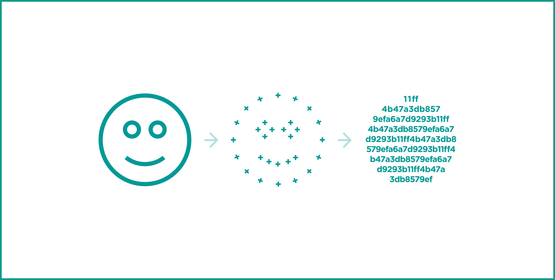 Illustration explaining how Kairos’ algorithms find and anonymize facial data