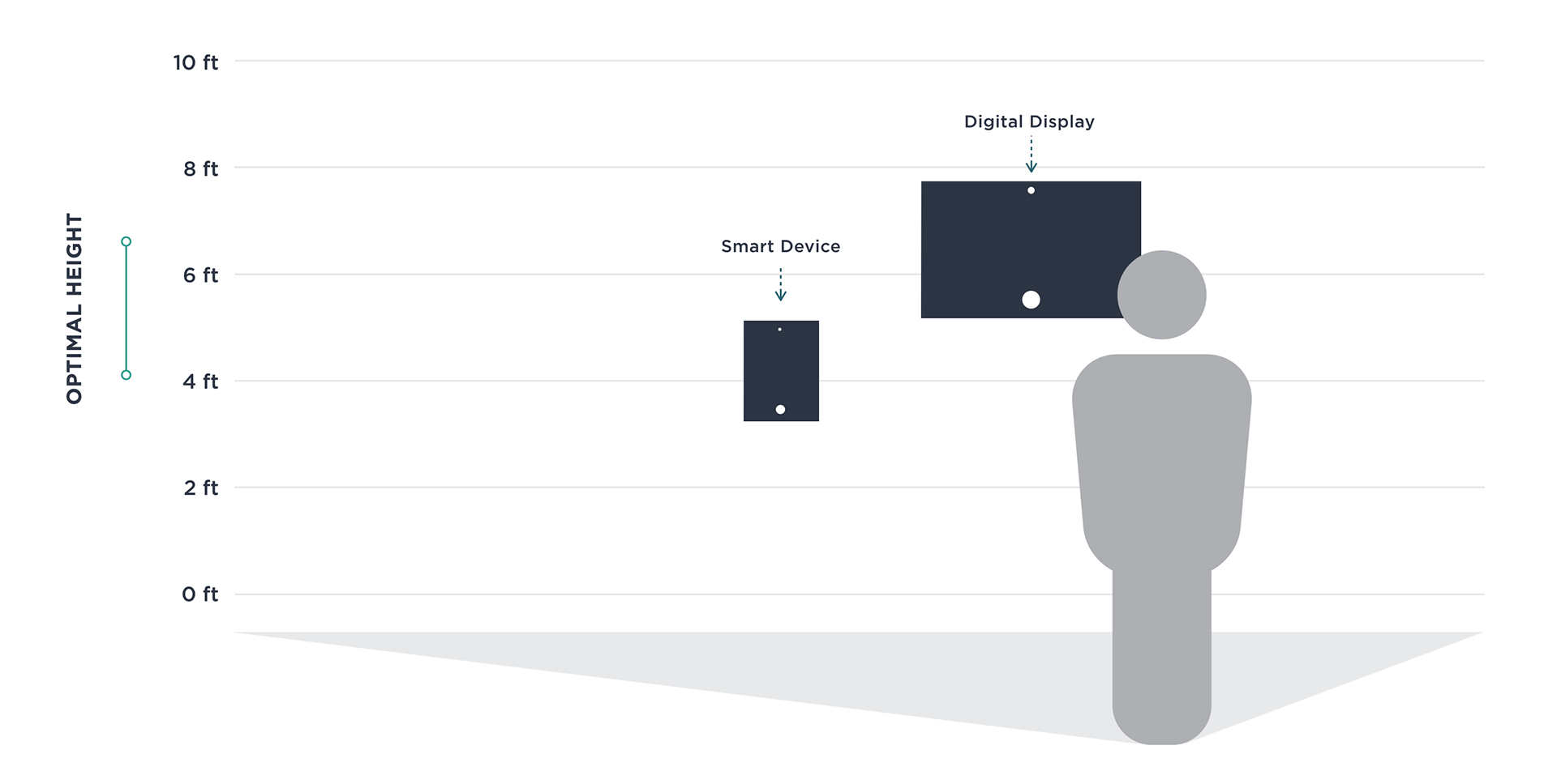 Diagram with height marks, a standing human figure and two digital devices