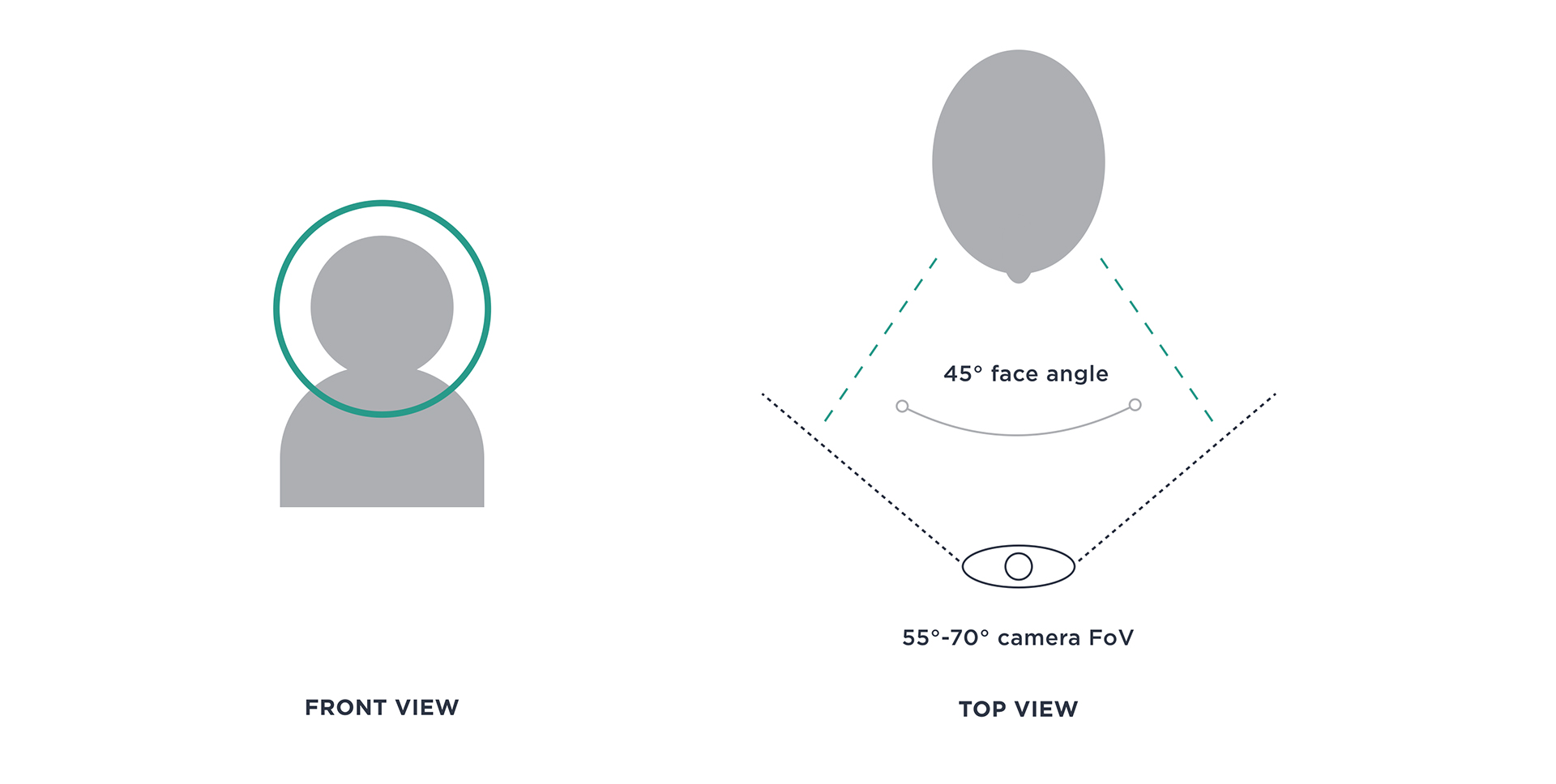 Diagram with top and front views of a human head illustrating correct camera placement for using Kairos