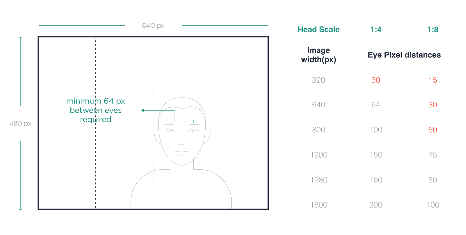 Diagram illustrating the minimum pixel sizes required for using Kairos' facial recognition technology